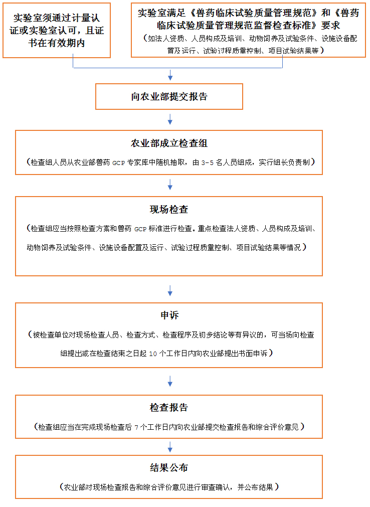 GCP藥物臨床試驗認(rèn)證流程
